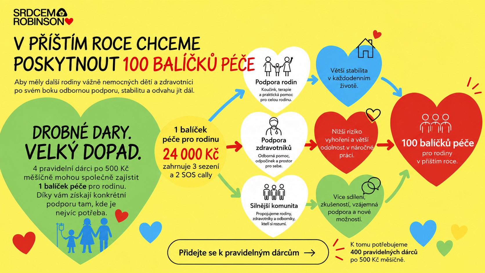 Drobné dary, velký dopad: 4 dárci po 500 Kč měsíčně zajistí jeden balíček péče za 24 000 Kč. Cílem je 100 balíčků péče a 400 pravidelných dárců.